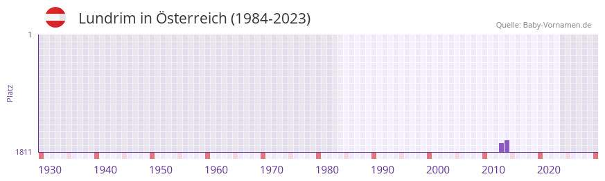 Lundrim in der Vornamen-Hitliste von Österreich (1984-2023) Lundrim in der Vornamen-Hitliste von Österreich (1984-2023)