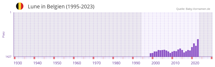 Lune in der Vornamen-Hitliste von Belgien (1995-2023)