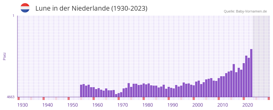 Lune in der Vornamen-Hitliste von der Niederlande (1930-2023)