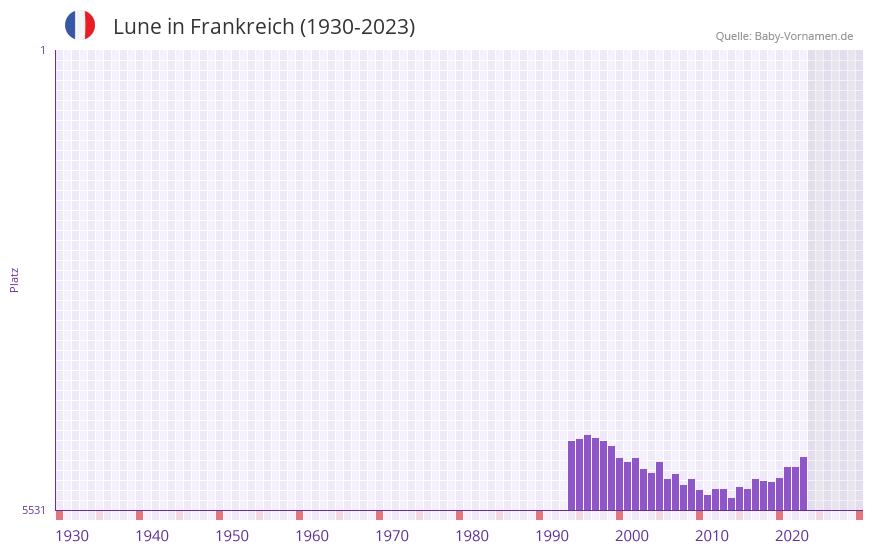 Lune in der Vornamen-Hitliste von Frankreich (1930-2023)