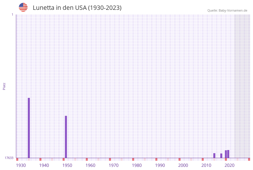 Lunetta in der Vornamen-Hitliste von den USA (1930-2023) Lunetta in der Vornamen-Hitliste von den USA (1930-2023)