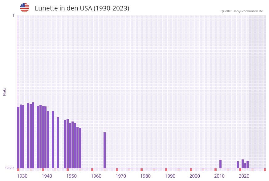 Lunette in der Vornamen-Hitliste von den USA (1930-2023) Lunette in der Vornamen-Hitliste von den USA (1930-2023)