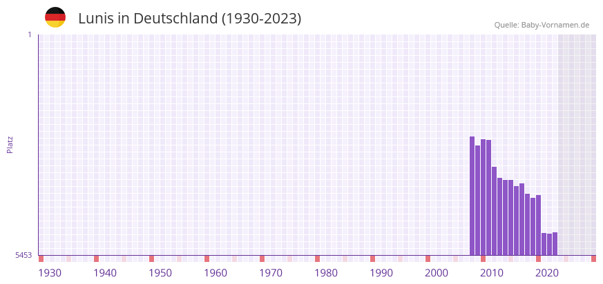 Lunis in der Vornamen-Hitliste von Deutschland (1930-2023)