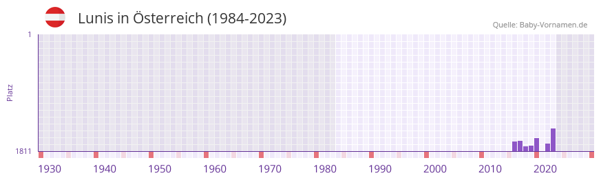 Lunis in der Vornamen-Hitliste von sterreich (1984-2023)