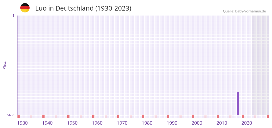 Luo in der Vornamen-Hitliste von Deutschland (1930-2023) Luo in der Vornamen-Hitliste von Deutschland (1930-2023)