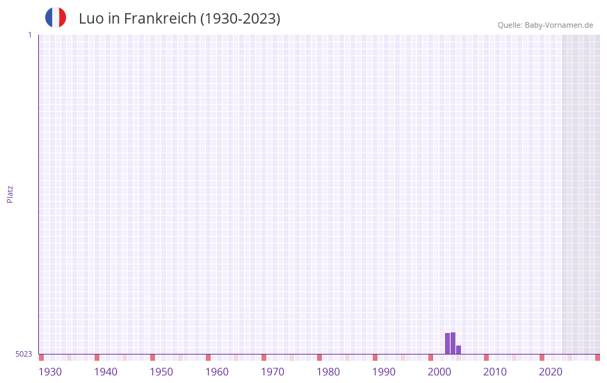 Luo in der Vornamen-Hitliste von Frankreich (1930-2023) Luo in der Vornamen-Hitliste von Frankreich (1930-2023)