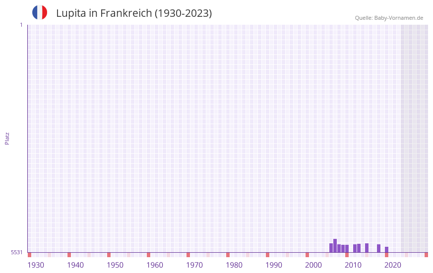 Lupita in der Vornamen-Hitliste von Frankreich (1930-2023)