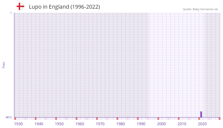 Lupo in der Vornamen-Hitliste von England (1996-2022) Lupo in der Vornamen-Hitliste von England (1996-2022)