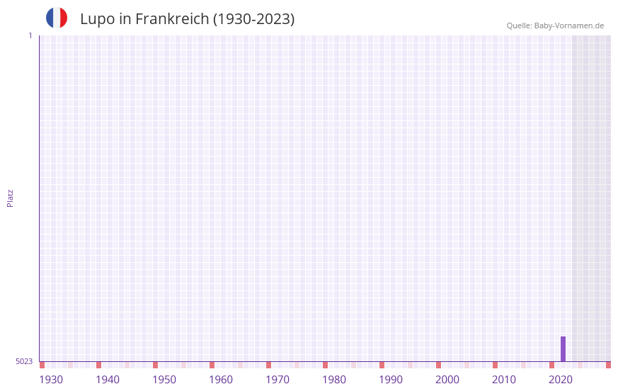 Lupo in der Vornamen-Hitliste von Frankreich (1930-2023) Lupo in der Vornamen-Hitliste von Frankreich (1930-2023)