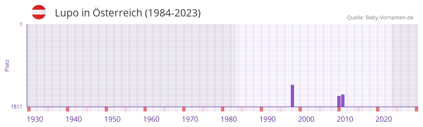 Lupo in der Vornamen-Hitliste von Österreich (1984-2023) Lupo in der Vornamen-Hitliste von Österreich (1984-2023)