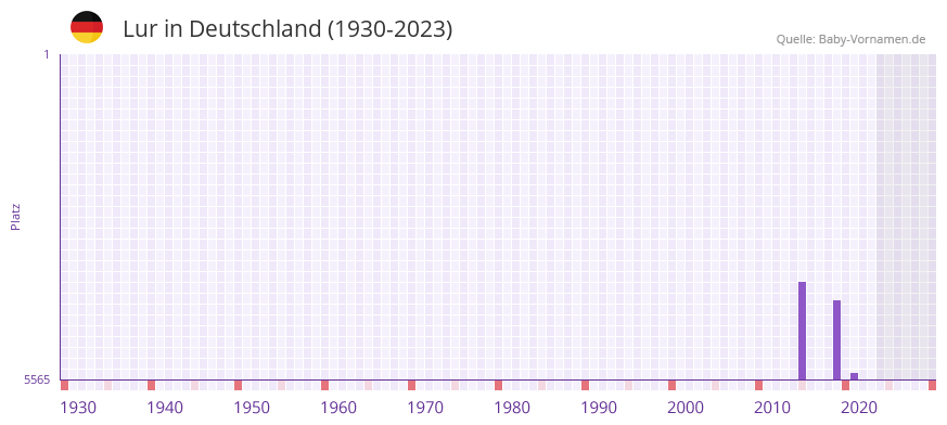 Lur in der Vornamen-Hitliste von Deutschland (1930-2023)