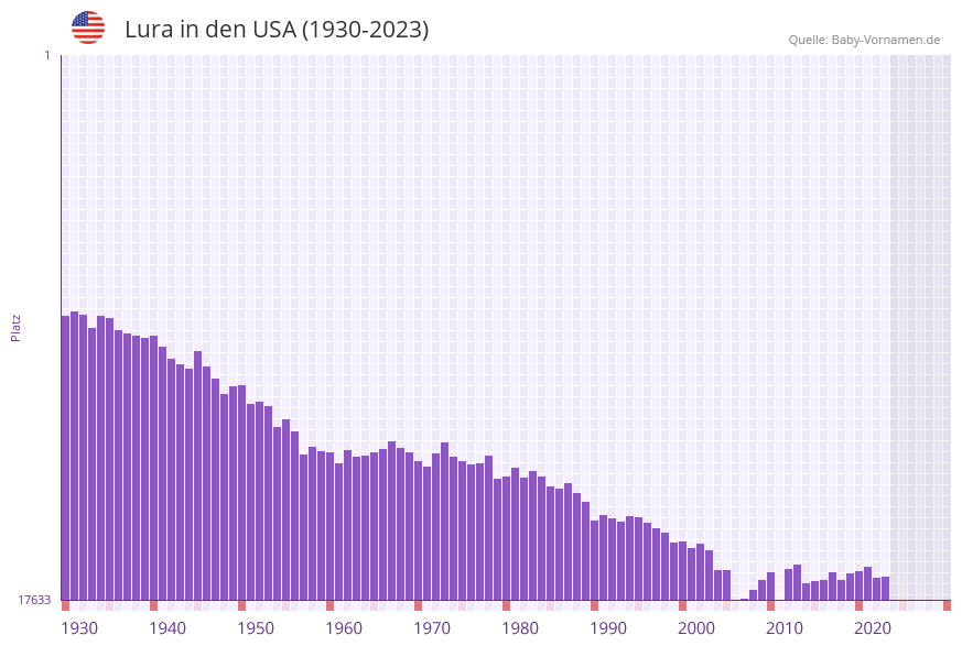 Lura in der Vornamen-Hitliste von den USA (1930-2023) Lura in der Vornamen-Hitliste von den USA (1930-2023)