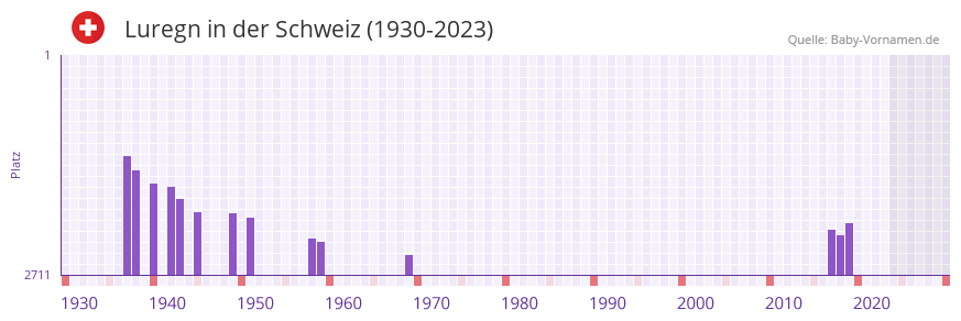 Luregn in der Vornamen-Hitliste von der Schweiz (1930-2023)