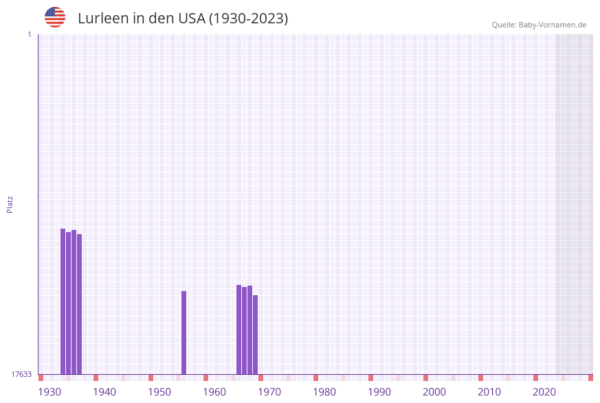 Lurleen in der Vornamen-Hitliste von den USA (1930-2023)