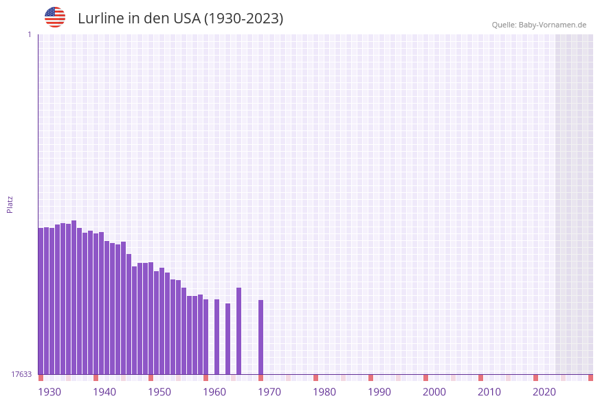 Lurline in der Vornamen-Hitliste von den USA (1930-2023) Lurline in der Vornamen-Hitliste von den USA (1930-2023)