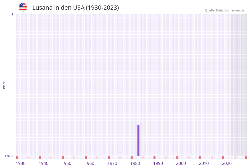 Lusana in der Vornamen-Hitliste von den USA (1930-2023)