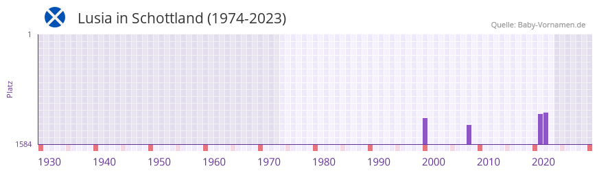 Lusia in der Vornamen-Hitliste von Schottland (1974-2023)