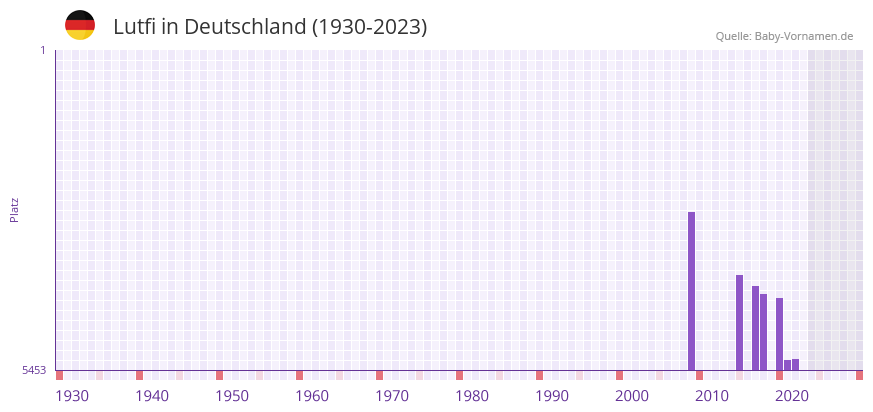 Lutfi in der Vornamen-Hitliste von Deutschland (1930-2023)