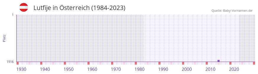 Lutfije in der Vornamen-Hitliste von sterreich (1984-2023)