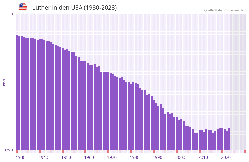 Luther in der Vornamen-Hitliste von den USA (1930-2023) Luther in der Vornamen-Hitliste von den USA (1930-2023)