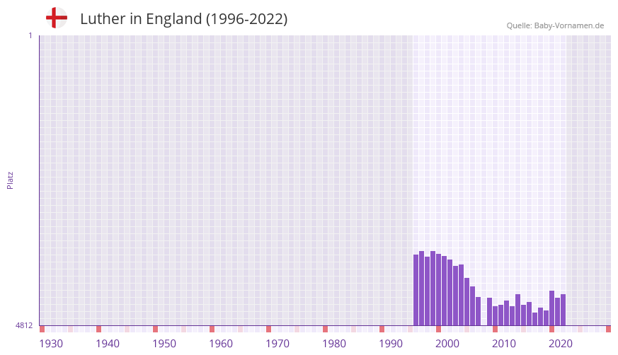 Luther in der Vornamen-Hitliste von England (1996-2022) Luther in der Vornamen-Hitliste von England (1996-2022)