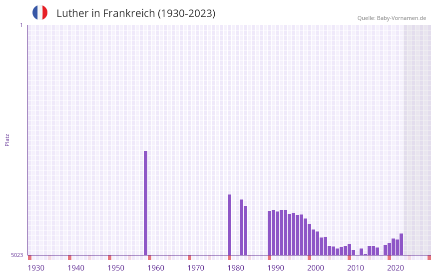Luther in der Vornamen-Hitliste von Frankreich (1930-2023) Luther in der Vornamen-Hitliste von Frankreich (1930-2023)