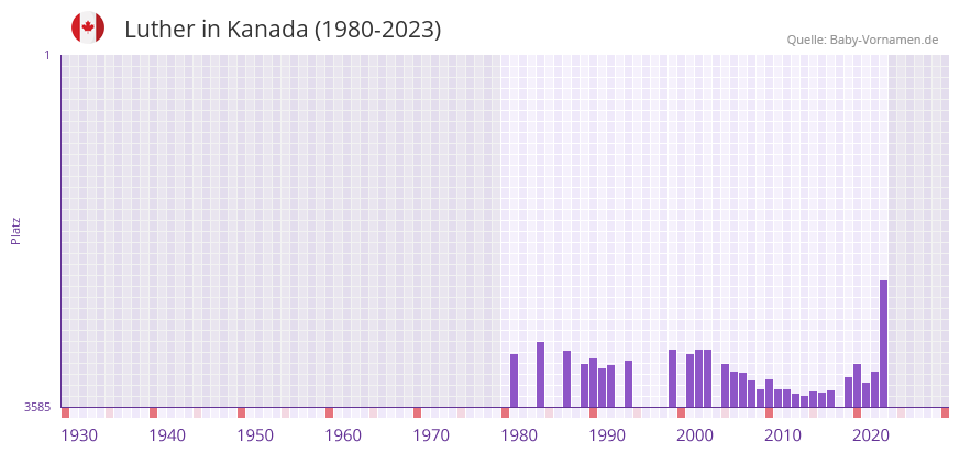 Luther in der Vornamen-Hitliste von Kanada (1980-2023) Luther in der Vornamen-Hitliste von Kanada (1980-2023)