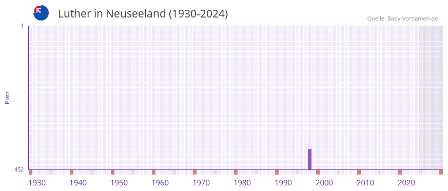 Luther in der Vornamen-Hitliste von Neuseeland (1930-2024)