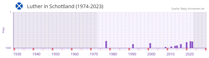 Luther in der Vornamen-Hitliste von Schottland (1974-2023) Luther in der Vornamen-Hitliste von Schottland (1974-2023)