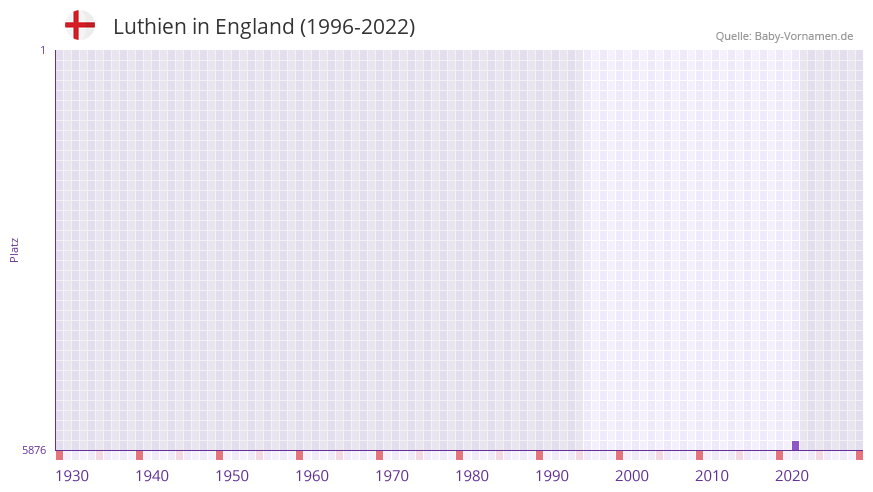 Luthien in der Vornamen-Hitliste von England (1996-2022) Luthien in der Vornamen-Hitliste von England (1996-2022)