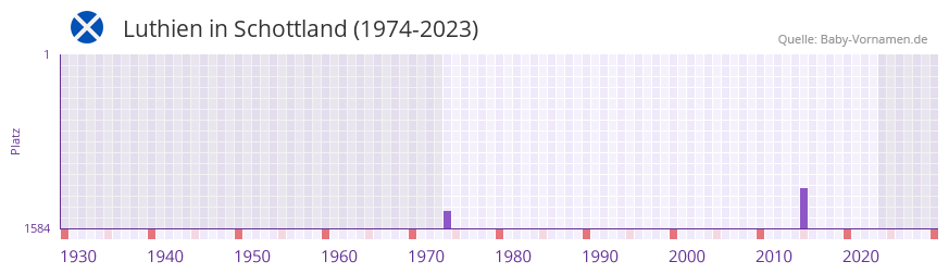 Luthien in der Vornamen-Hitliste von Schottland (1974-2023) Luthien in der Vornamen-Hitliste von Schottland (1974-2023)