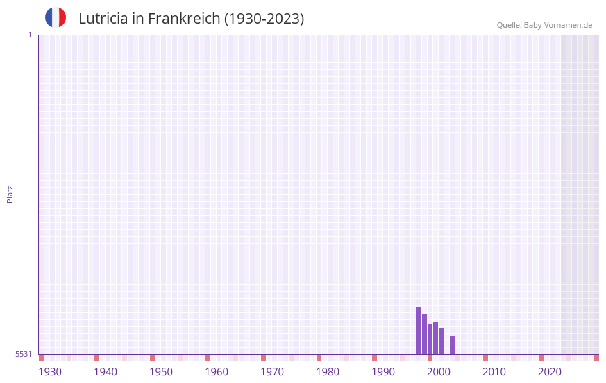 Lutricia in der Vornamen-Hitliste von Frankreich (1930-2023)