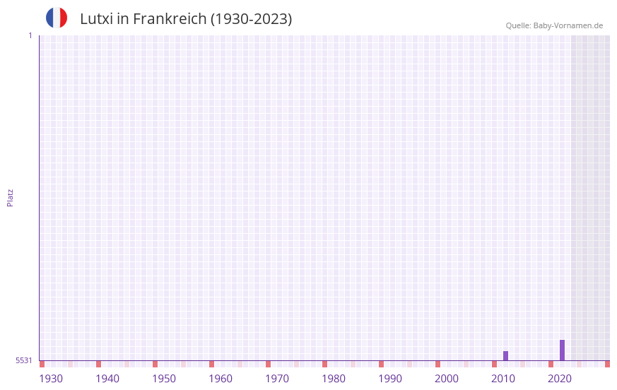 Lutxi in der Vornamen-Hitliste von Frankreich (1930-2023) Lutxi in der Vornamen-Hitliste von Frankreich (1930-2023)