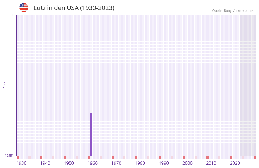 Lutz in der Vornamen-Hitliste von den USA (1930-2023)