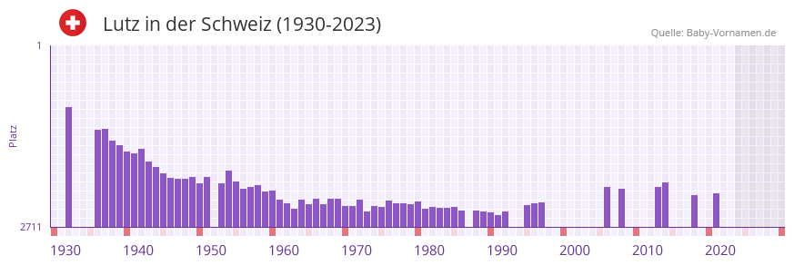 Lutz in der Vornamen-Hitliste von der Schweiz (1930-2023)