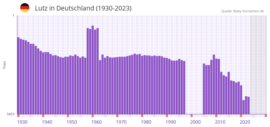 Lutz in der Vornamen-Hitliste von Deutschland (1930-2023)