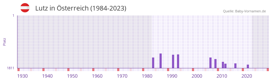 Lutz in der Vornamen-Hitliste von sterreich (1984-2023)
