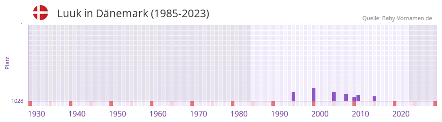 Luuk in der Vornamen-Hitliste von Dänemark (1985-2023) Luuk in der Vornamen-Hitliste von Dänemark (1985-2023)