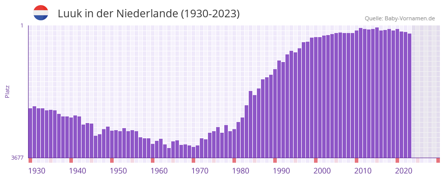 Luuk in der Vornamen-Hitliste von der Niederlande (1930-2023) Luuk in der Vornamen-Hitliste von der Niederlande (1930-2023)
