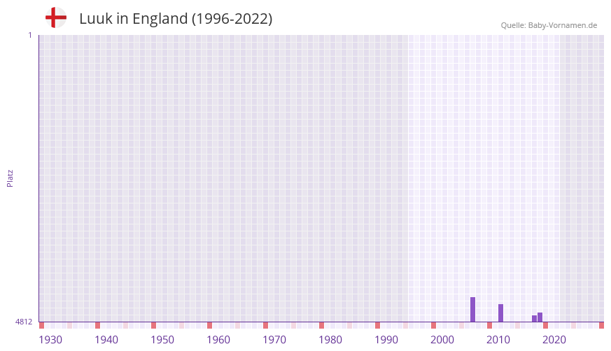 Luuk in der Vornamen-Hitliste von England (1996-2022) Luuk in der Vornamen-Hitliste von England (1996-2022)