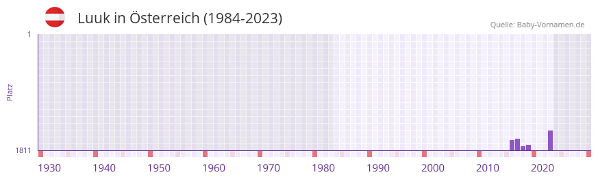 Luuk in der Vornamen-Hitliste von Österreich (1984-2023) Luuk in der Vornamen-Hitliste von Österreich (1984-2023)