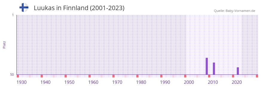 Luukas in der Vornamen-Hitliste von Finnland (2001-2023)