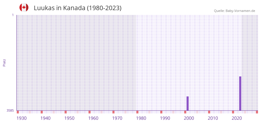 Luukas in der Vornamen-Hitliste von Kanada (1980-2023)