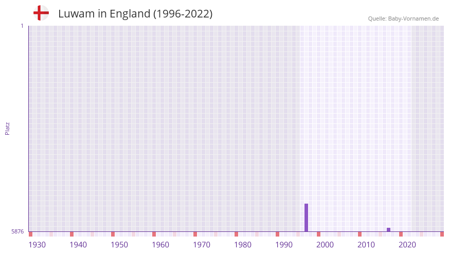Luwam in der Vornamen-Hitliste von England (1996-2022)