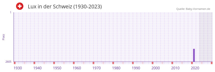 Lux in der Vornamen-Hitliste von der Schweiz (1930-2023)