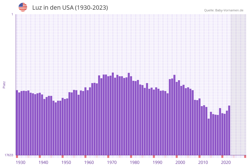 Luz in der Vornamen-Hitliste von den USA (1930-2023)