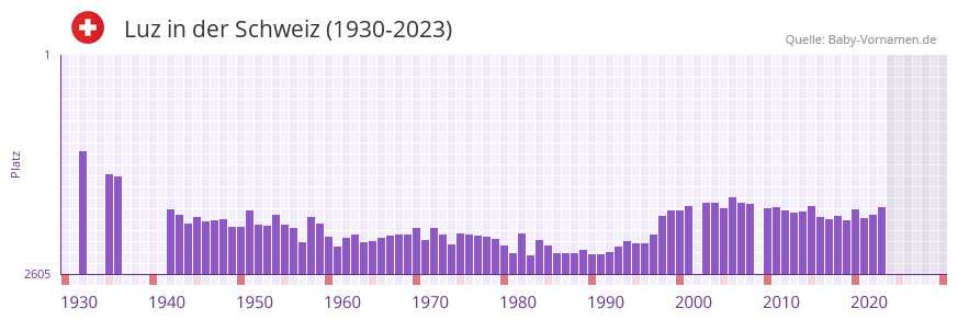 Luz in der Vornamen-Hitliste von der Schweiz (1930-2023)
