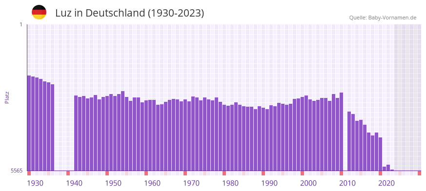 Luz in der Vornamen-Hitliste von Deutschland (1930-2023)