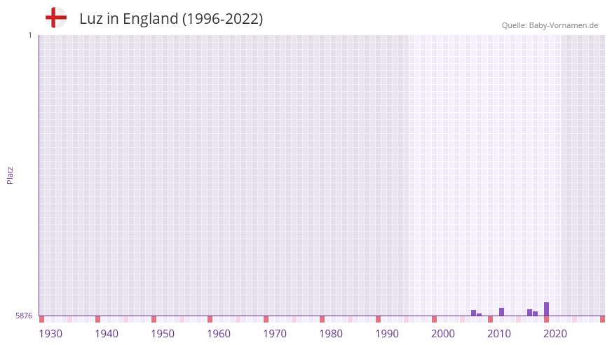 Luz in der Vornamen-Hitliste von England (1996-2022)