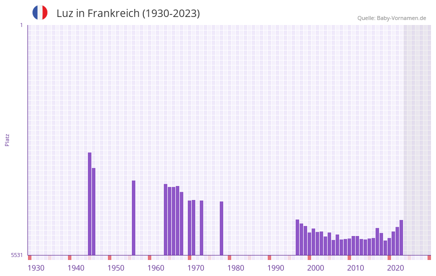 Luz in der Vornamen-Hitliste von Frankreich (1930-2023)